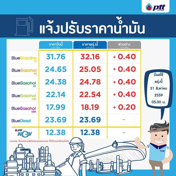 ปตท.-บางจาก ขึ้นราคาน้ำมัน เบนซิน-แก๊สโซฮอล์-E20 40 สตางค์/ลิตร ปตท.-บางจาก ขึ้นราคาน้ำมัน เบนซิน-แก๊สโซฮอล์-E20 40 สตางค์/ลิตร