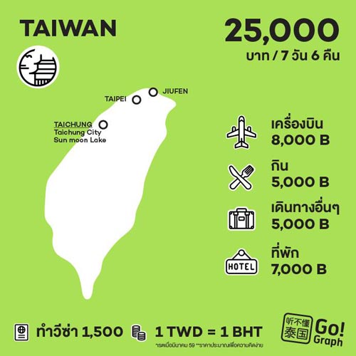 วางแผนค่าใช้จ่ายเที่ยวต่างประเทศ วางแผนค่าใช้จ่ายเที่ยวต่างประเทศ