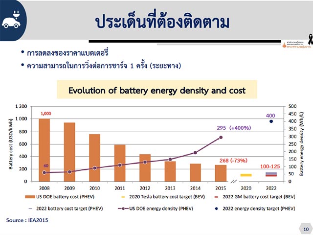 รถยนต์ไฟฟ้า EV รถยนต์ไฟฟ้า EV