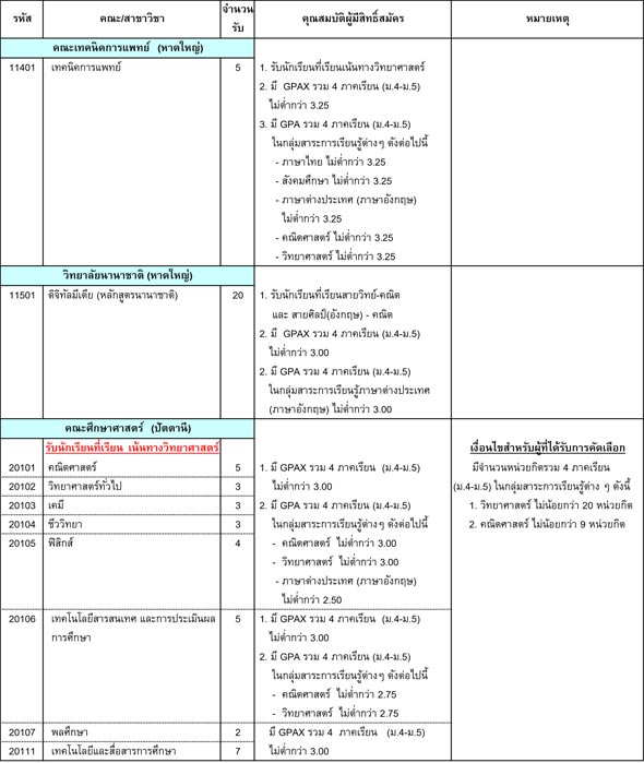 รับตรง 60 ม.สงขลานครินทร์ รับตรง 60 ม.สงขลานครินทร์