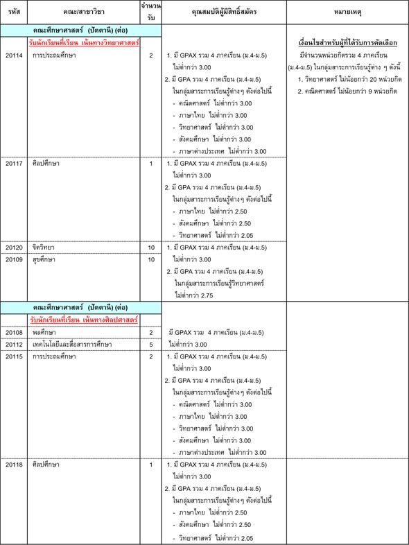 รับตรง 60 ม.สงขลานครินทร์ รับตรง 60 ม.สงขลานครินทร์