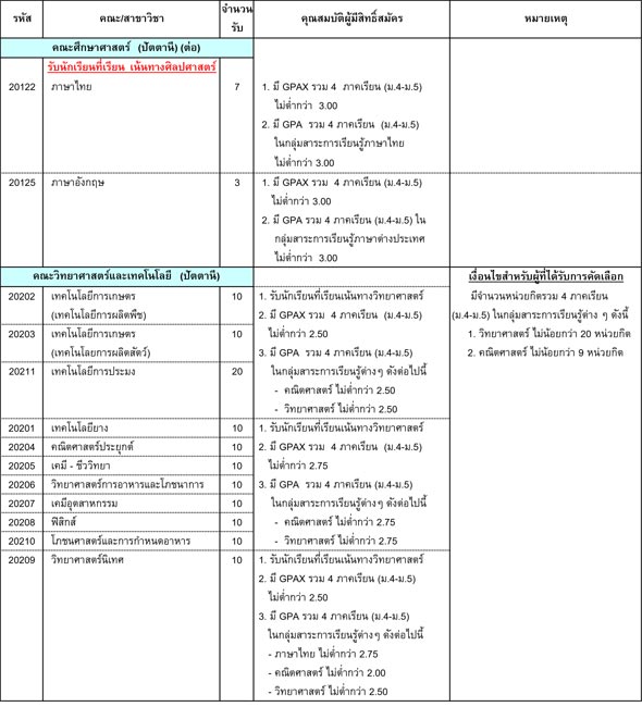 รับตรง 60 ม.สงขลานครินทร์ รับตรง 60 ม.สงขลานครินทร์