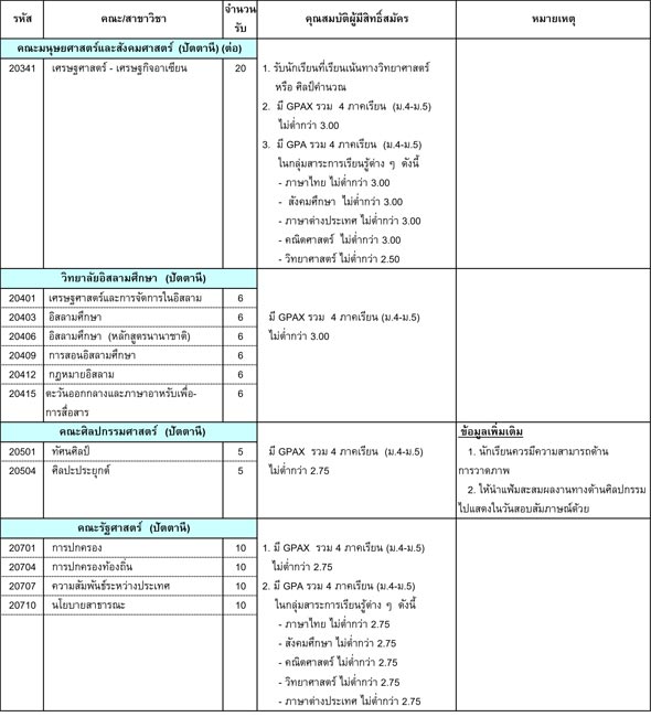 รับตรง 60 ม.สงขลานครินทร์ รับตรง 60 ม.สงขลานครินทร์
