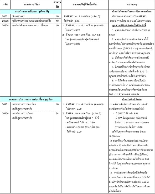 รับตรง 60 ม.สงขลานครินทร์ รับตรง 60 ม.สงขลานครินทร์