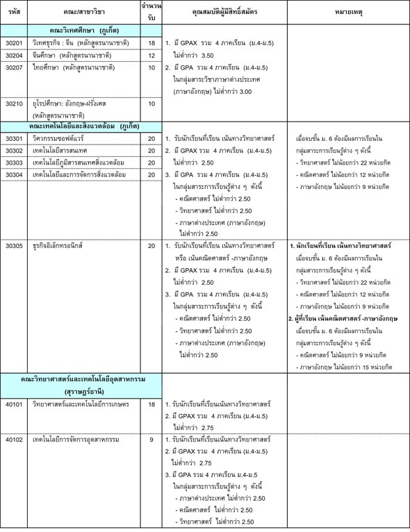 รับตรง 60 ม.สงขลานครินทร์ รับตรง 60 ม.สงขลานครินทร์