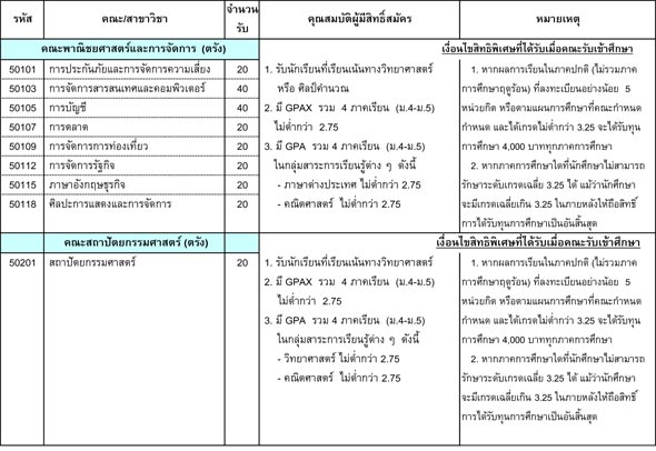 รับตรง 60 ม.สงขลานครินทร์ รับตรง 60 ม.สงขลานครินทร์
