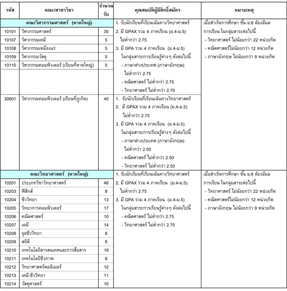 รับตรง 60 ม.สงขลานครินทร์ รับตรง 60 ม.สงขลานครินทร์
