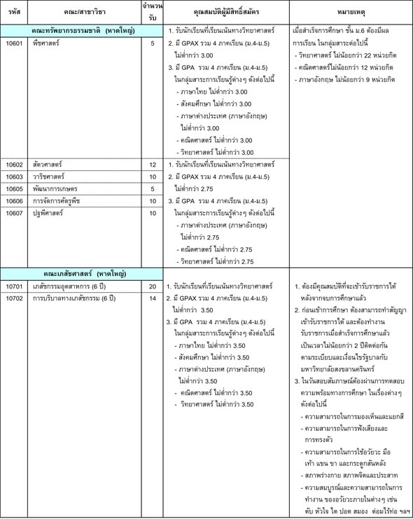 รับตรง 60 ม.สงขลานครินทร์ รับตรง 60 ม.สงขลานครินทร์