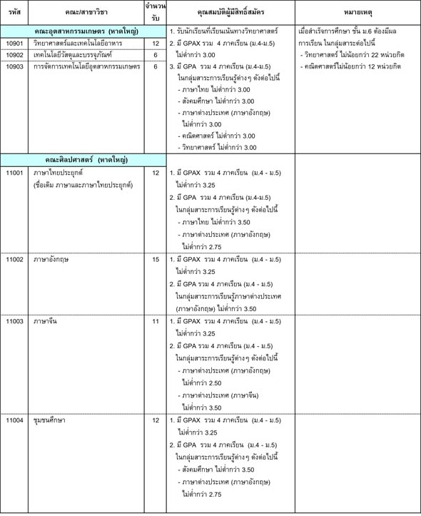 รับตรง 60 ม.สงขลานครินทร์ รับตรง 60 ม.สงขลานครินทร์