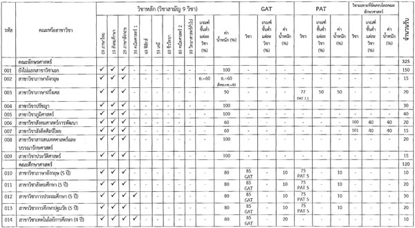 โควตา 28 จังหวัด ม.ศิลปากร 60 โควตา 28 จังหวัด ม.ศิลปากร 60