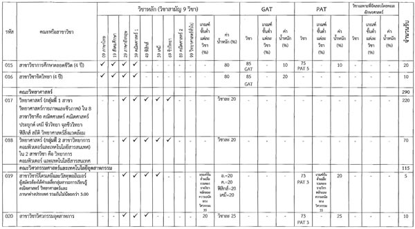 โควตา 28 จังหวัด ม.ศิลปากร 60 โควตา 28 จังหวัด ม.ศิลปากร 60