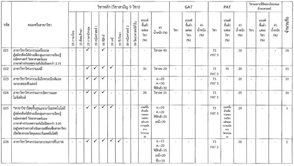 โควตา 28 จังหวัด ม.ศิลปากร 60 โควตา 28 จังหวัด ม.ศิลปากร 60