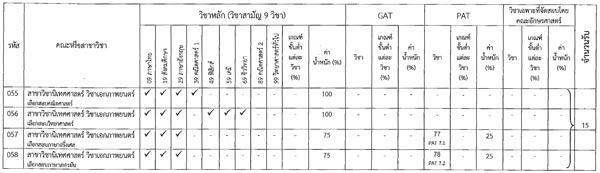 โควตา 28 จังหวัด ม.ศิลปากร 60 โควตา 28 จังหวัด ม.ศิลปากร 60