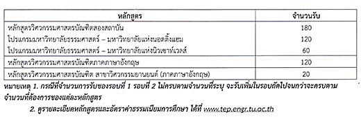 รับตรง 60 ม.ธรรมศาสตร์ รับตรง 60 ม.ธรรมศาสตร์
