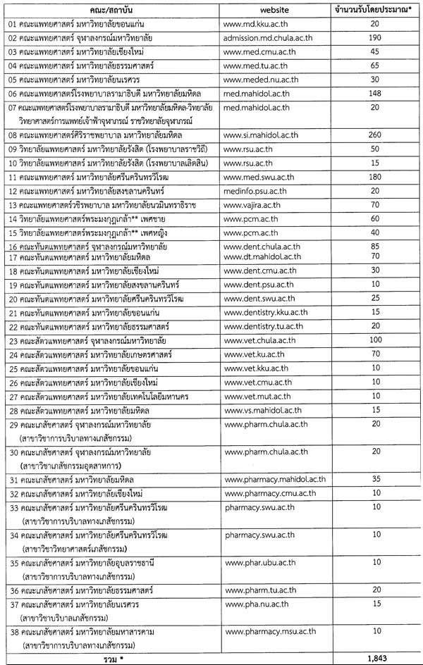 รับตรง กสพท. 60 รับตรง กสพท. 60