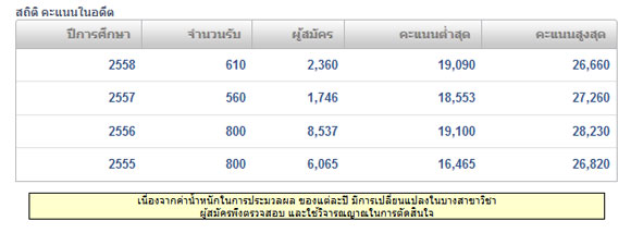 โปรแกรมคํานวณคะแนน รับตรง จุฬาฯ 59 โปรแกรมคํานวณคะแนน รับตรง จุฬาฯ 59