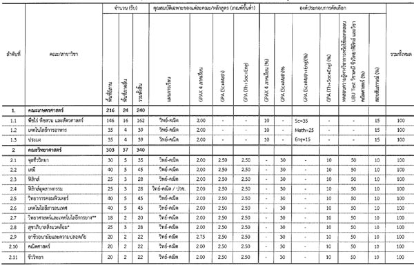 รับตรง 60 ม.อุบลราชธานี รับตรง 60 ม.อุบลราชธานี