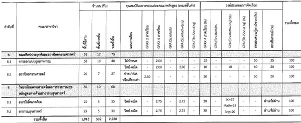 รับตรง 60 ม.อุบลราชธานี รับตรง 60 ม.อุบลราชธานี