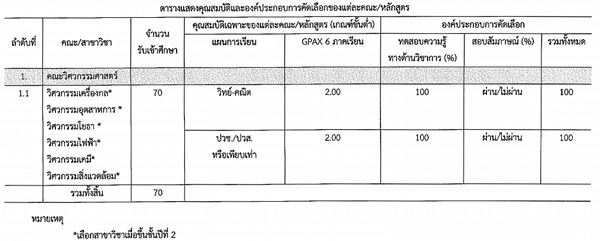 รับตรง 59 ม.อุบลราชธานี โควตาโครงการพิเศษ คณะวิศวะ รับตรง 59 ม.อุบลราชธานี โควตาโครงการพิเศษ คณะวิศวะ