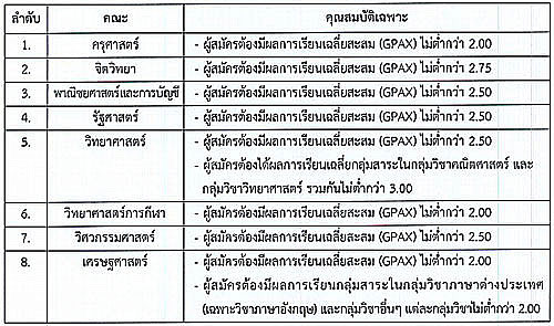 รับตรง จุฬาฯ 59 รับตรง จุฬาฯ 59