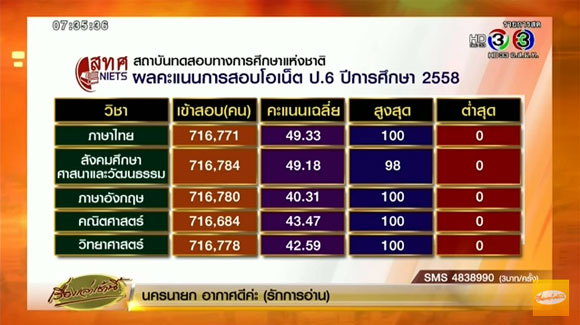 ประกาศผลสอบ o-net 59 ประกาศผลสอบ o-net 59