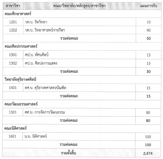 รับตรง มมส 59 รับตรง มมส 59