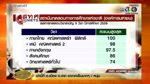 คะแนนสูงสุด-ต่ำสุด 9 วิชาสามัญ 59 คะแนนสูงสุด-ต่ำสุด 9 วิชาสามัญ 59