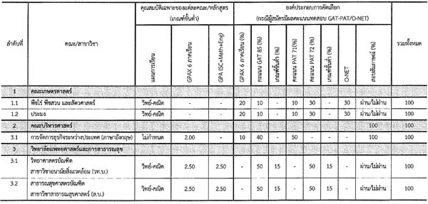 รับตรง 59 ม.อุบลราชธานี รับตรง 59 ม.อุบลราชธานี
