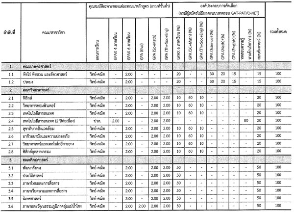 รับตรง 59 ม.อุบลราชธานี รับตรง 59 ม.อุบลราชธานี