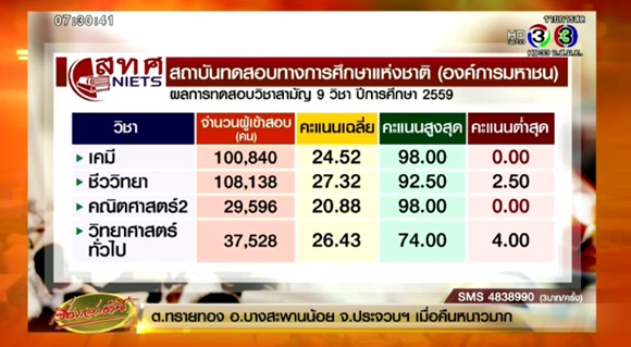 คะแนนสูงสุด-ต่ำสุด 9 วิชาสามัญ 59 คะแนนสูงสุด-ต่ำสุด 9 วิชาสามัญ 59