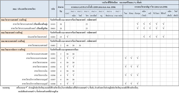 รับตรง 59 ม.สงขลานครินทร์ รับตรง 59 ม.สงขลานครินทร์