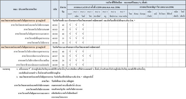 รับตรง 59 ม.สงขลานครินทร์ รับตรง 59 ม.สงขลานครินทร์
