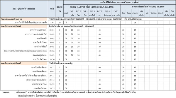 รับตรง 59 ม.สงขลานครินทร์ รับตรง 59 ม.สงขลานครินทร์