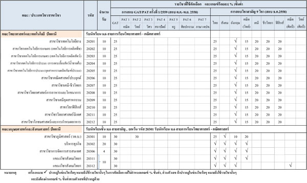 รับตรง 59 ม.สงขลานครินทร์ รับตรง 59 ม.สงขลานครินทร์
