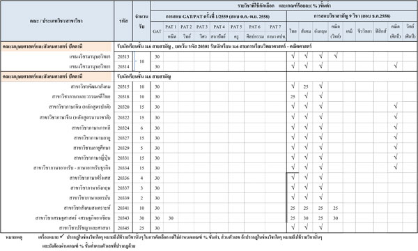 รับตรง 59 ม.สงขลานครินทร์ รับตรง 59 ม.สงขลานครินทร์