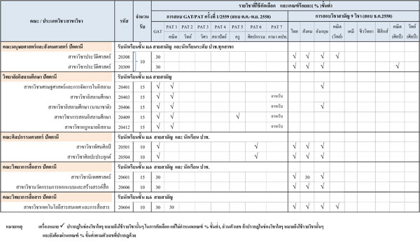 รับตรง 59 ม.สงขลานครินทร์ รับตรง 59 ม.สงขลานครินทร์