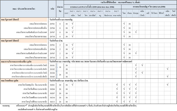 รับตรง 59 ม.สงขลานครินทร์ รับตรง 59 ม.สงขลานครินทร์