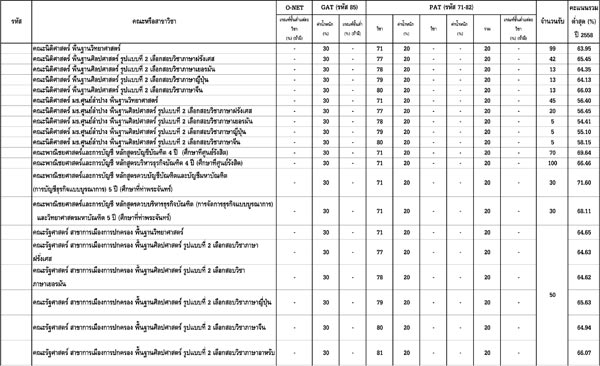เปิดเกณฑ์แอดมิชชั่น 2559 ม.ธรรมศาสตร์ เปิดเกณฑ์แอดมิชชั่น 2559 ม.ธรรมศาสตร์