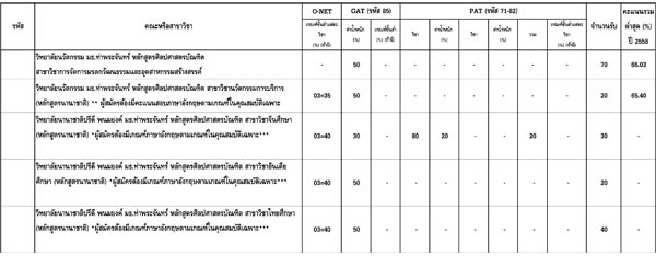 เปิดเกณฑ์แอดมิชชั่น 2559 ม.ธรรมศาสตร์ เปิดเกณฑ์แอดมิชชั่น 2559 ม.ธรรมศาสตร์