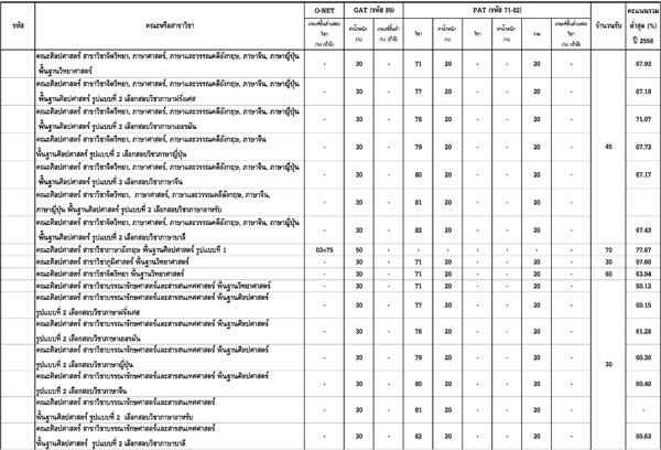 เปิดเกณฑ์แอดมิชชั่น 2559 ม.ธรรมศาสตร์ เปิดเกณฑ์แอดมิชชั่น 2559 ม.ธรรมศาสตร์