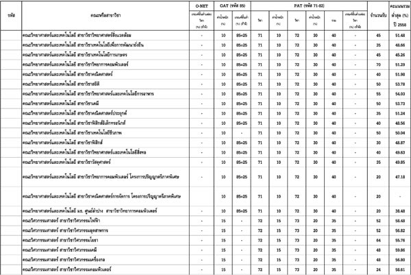 เปิดเกณฑ์แอดมิชชั่น 2559 ม.ธรรมศาสตร์ เปิดเกณฑ์แอดมิชชั่น 2559 ม.ธรรมศาสตร์
