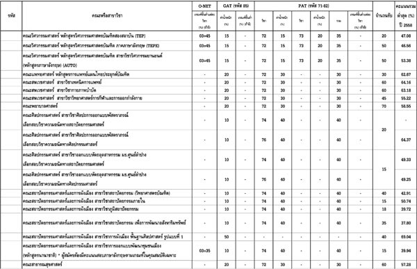 เปิดเกณฑ์แอดมิชชั่น 2559 ม.ธรรมศาสตร์ เปิดเกณฑ์แอดมิชชั่น 2559 ม.ธรรมศาสตร์