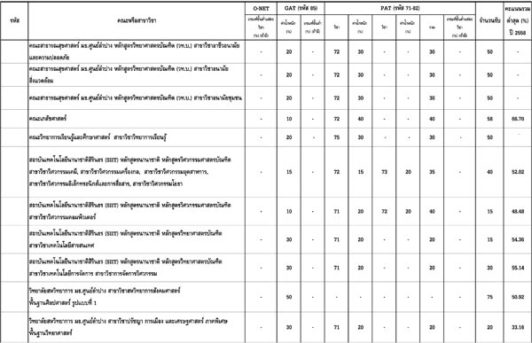 เปิดเกณฑ์แอดมิชชั่น 2559 ม.ธรรมศาสตร์ เปิดเกณฑ์แอดมิชชั่น 2559 ม.ธรรมศาสตร์