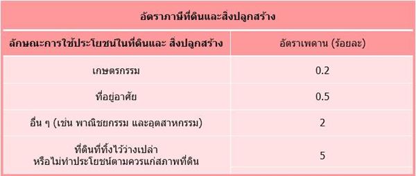 ภาษีที่ดิน ภาษีที่ดิน