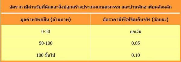 ภาษีที่ดิน ภาษีที่ดิน