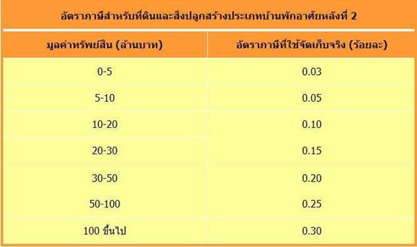 ภาษีที่ดิน ภาษีที่ดิน