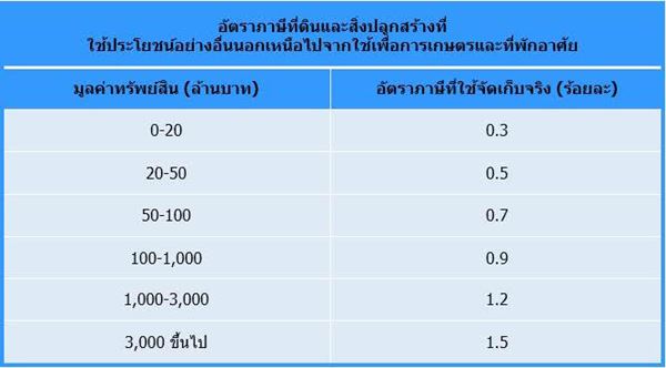 ภาษีที่ดิน ภาษีที่ดิน