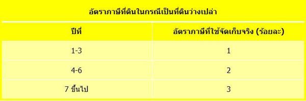 ภาษีที่ดิน ภาษีที่ดิน