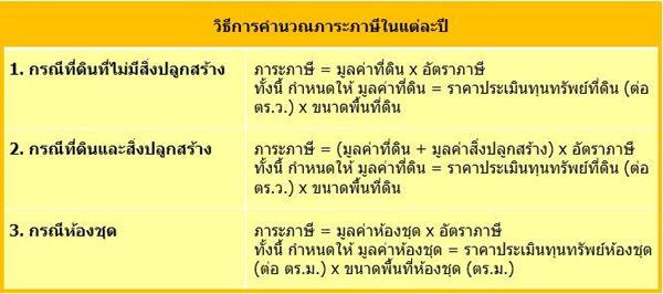 ภาษีที่ดิน ภาษีที่ดิน