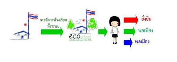 โรงเรียนอีโคสคูล โรงเรียนอีโคสคูล